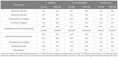 Present drugs and future perspectives in treating soil-transmitted helminthiasis